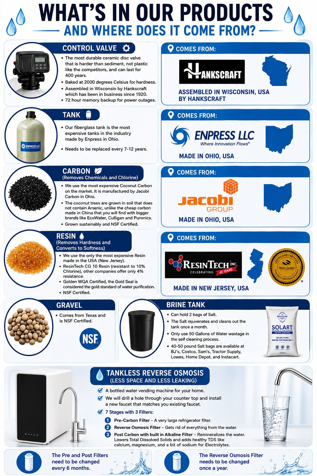 What's in our products and where does it come from — American-made water filtration components